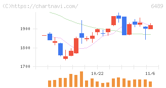 前澤工業(6489)の日足チャート
