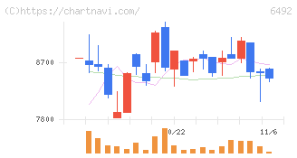 岡野バルブ製造(6492)の日足チャート
