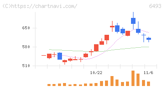 ＮＩＴＴＡＮ(6493)の日足チャート