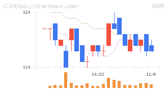 宮入バルブ製作所(6495)の日足チャート