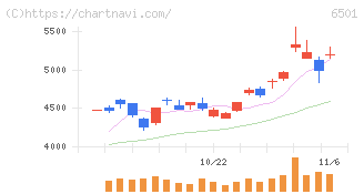 日立製作所(6501)の日足チャート
