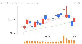 富士電機(6504)の日足チャート