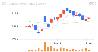 東洋電機製造(6505)の日足チャート