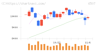 シンフォニアテクノロジー(6507)の日足チャート