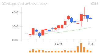山洋電気(6516)の日足チャート