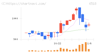 三相電機(6518)の日足チャート