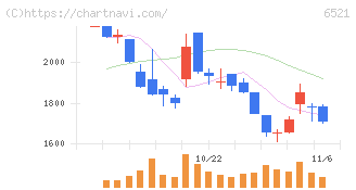 オキサイド(6521)の日足チャート