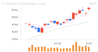 ＫＯＫＵＳＡＩ　ＥＬＥＣＴＲＩＣ(6525)の日足チャート