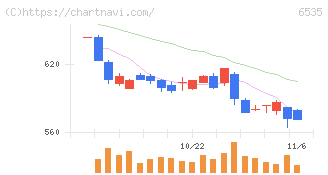 アイモバイル(6535)の日足チャート