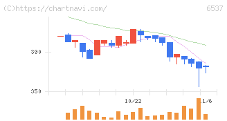 ＷＡＳＨハウス(6537)の日足チャート