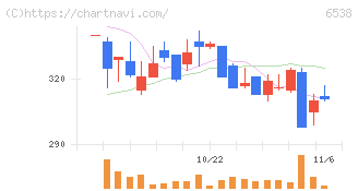 ディスラプターズ(6538)の日足チャート