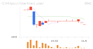 ＦＣホールディングス(6542)の日足チャート
