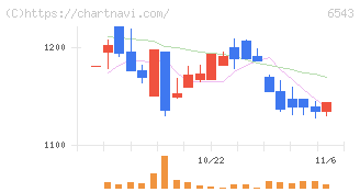 日宣(6543)の日足チャート