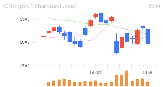 ジャパンエレベーターサービスホールディングス(6544)の日足チャート