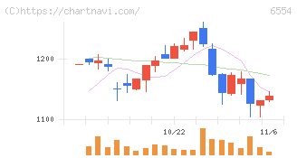 エスユーエス(6554)の日足チャート