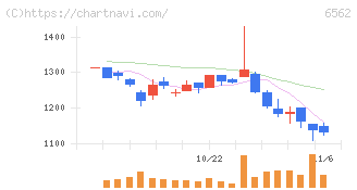 ジーニー(6562)の日足チャート