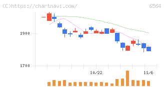 ミダックホールディングス(6564)の日足チャート