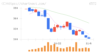 オープングループ(6572)の日足チャート