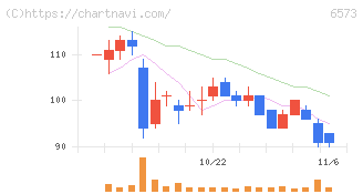 アジャイルメディア・ネットワーク(6573)の日足チャート
