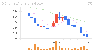 コンヴァノ(6574)の日足チャート