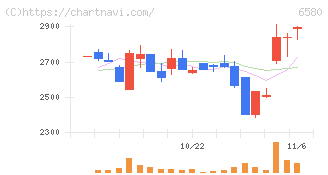 ライトアップ(6580)の日足チャート