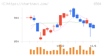 三桜工業(6584)の日足チャート