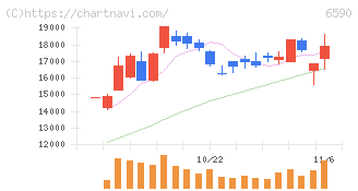 芝浦メカトロニクス(6590)の日足チャート