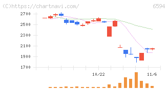ニデック(6594)の日足チャート