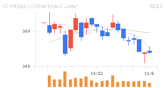 ＱＤレーザ(6613)の日足チャート