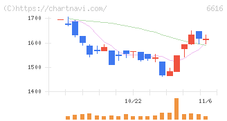トレックス・セミコンダクター(6616)の日足チャート