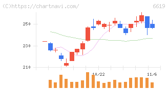 ダブル・スコープ(6619)の日足チャート
