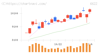 ダイヘン(6622)の日足チャート