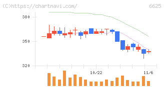 ＪＡＬＣＯホールディングス(6625)の日足チャート