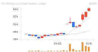 テクノホライゾン(6629)の日足チャート