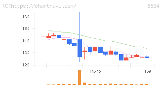 ネクスグループ(6634)の日足チャート