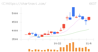 寺崎電気産業(6637)の日足チャート