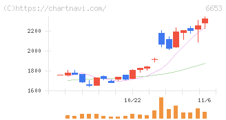 正興電機製作所(6653)の日足チャート