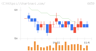 メディアリンクス(6659)の日足チャート