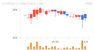 ユビテック(6662)の日足チャート