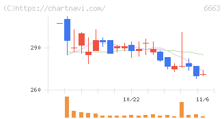 太洋テクノレックス(6663)の日足チャート