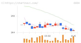 オプトエレクトロニクス(6664)の日足チャート