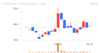 リバーエレテック(6666)の日足チャート