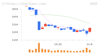 アドテック　プラズマ　テクノロジー(6668)の日足チャート