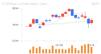 ＭＣＪ(6670)の日足チャート