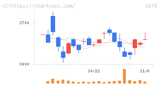 バッファロー(6676)の日足チャート