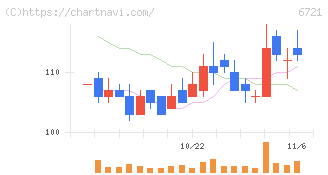 ウインテスト(6721)の日足チャート
