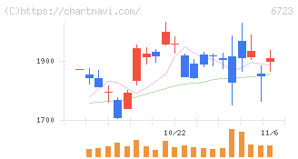 ルネサスエレクトロニクス(6723)の日足チャート