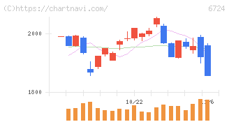 セイコーエプソン(6724)の日足チャート