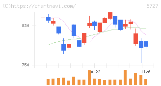 ワコム(6727)の日足チャート