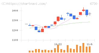 アクセル(6730)の日足チャート